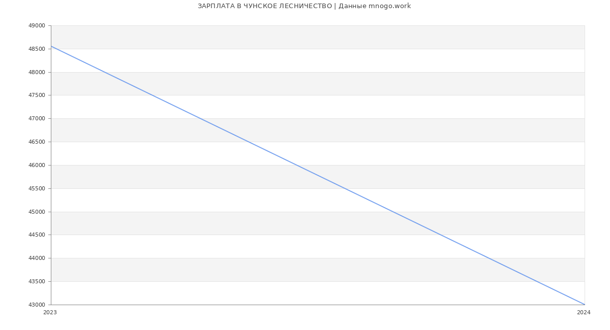 Статистика зарплат ЧУНСКОЕ ЛЕСНИЧЕСТВО
