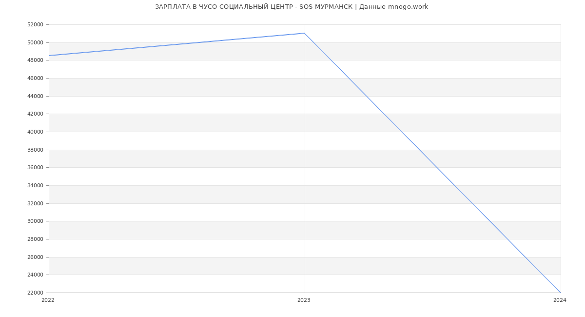Статистика зарплат ЧУСО СОЦИАЛЬНЫЙ ЦЕНТР - SOS МУРМАНСК