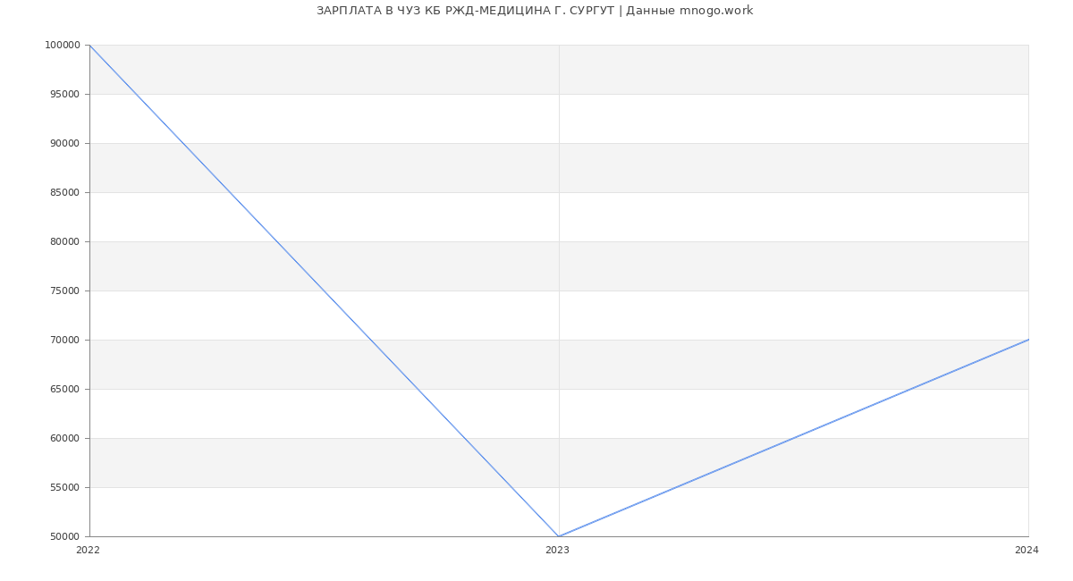 Статистика зарплат ЧУЗ КБ РЖД-МЕДИЦИНА Г. СУРГУТ