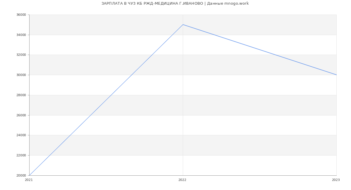 Статистика зарплат ЧУЗ КБ РЖД-МЕДИЦИНА Г.ИВАНОВО