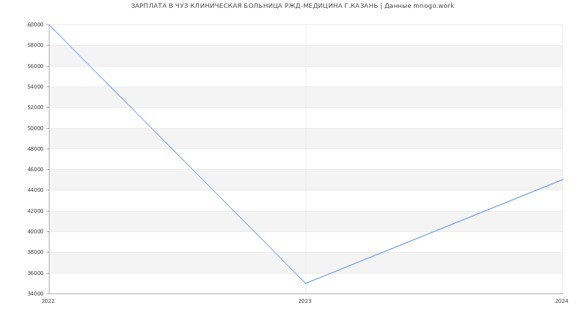 Статистика зарплат ЧУЗ КЛИНИЧЕСКАЯ БОЛЬНИЦА РЖД-МЕДИЦИНА Г.КАЗАНЬ