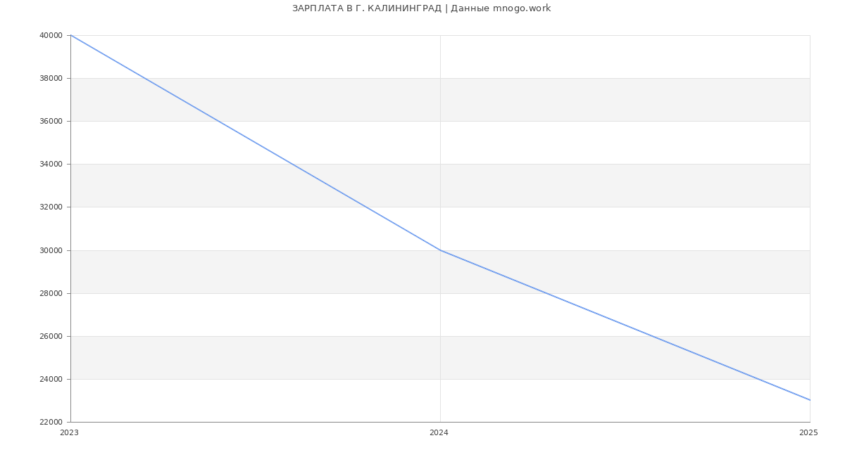 Статистика зарплат Г. КАЛИНИНГРАД