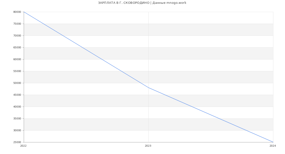 Статистика зарплат Г. СКОВОРОДИНО