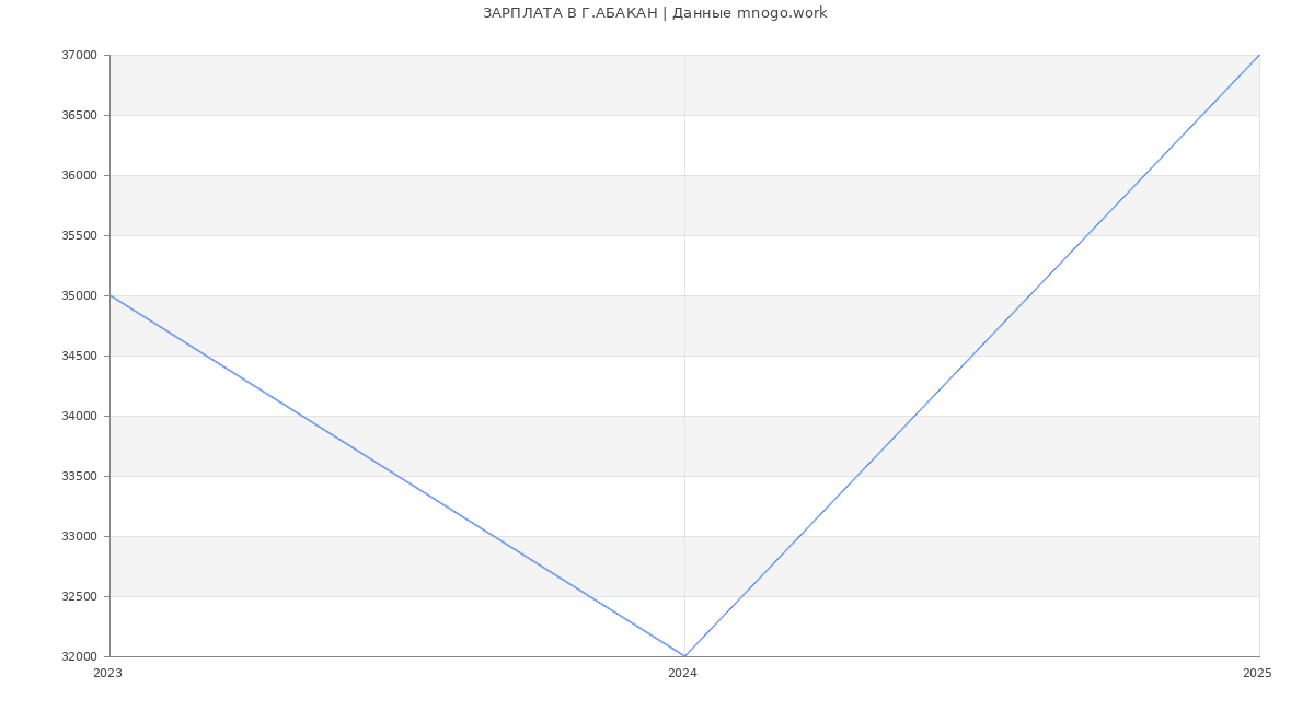 Статистика зарплат Г.АБАКАН