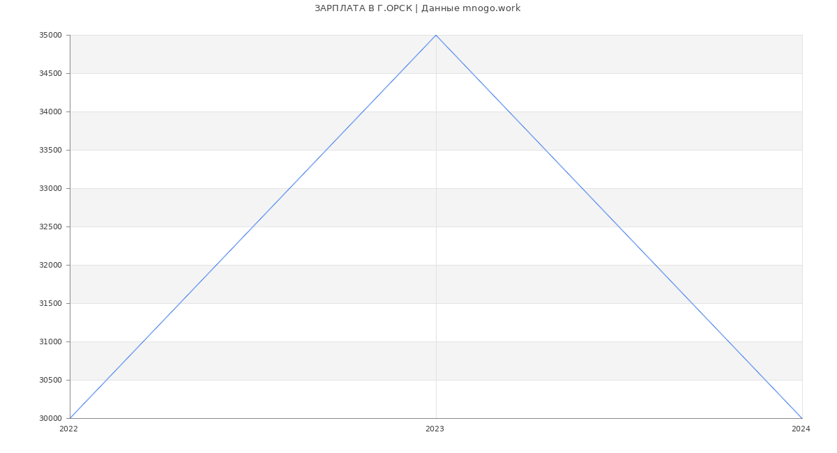 Статистика зарплат Г.ОРСК