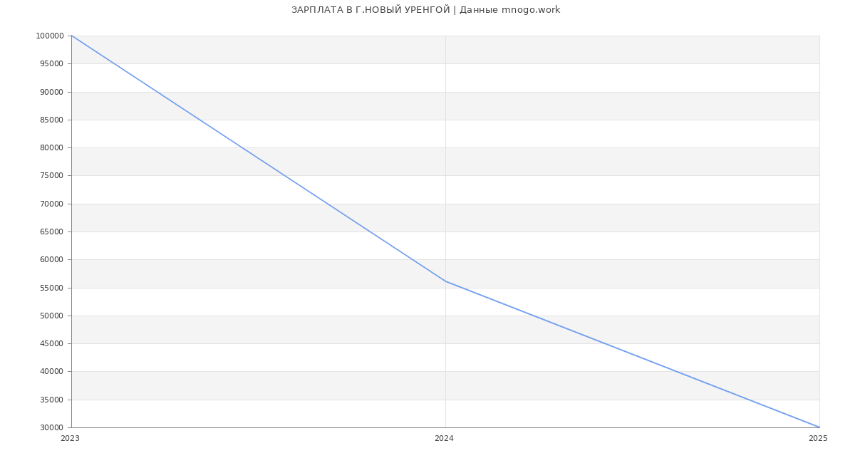 Статистика зарплат Г.НОВЫЙ УРЕНГОЙ