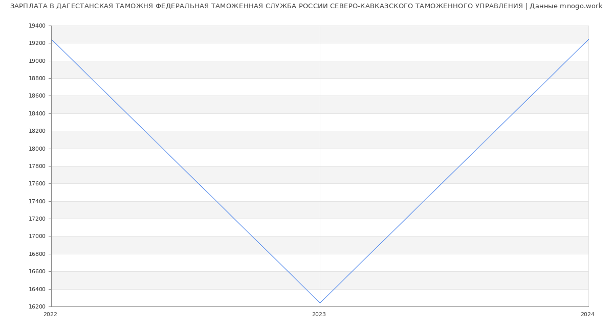 Статистика зарплат ДАГЕСТАНСКАЯ ТАМОЖНЯ ФЕДЕРАЛЬНАЯ ТАМОЖЕННАЯ СЛУЖБА РОССИИ СЕВЕРО-КАВКАЗСКОГО ТАМОЖЕННОГО УПРАВЛЕНИЯ
