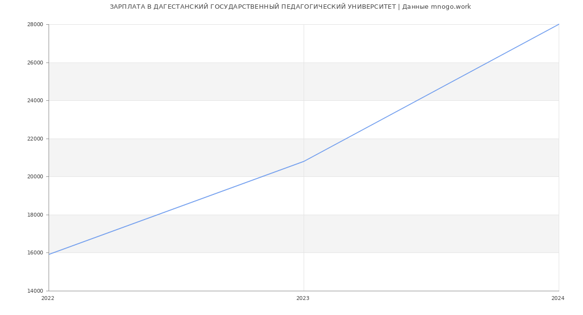 Статистика зарплат ДАГЕСТАНСКИЙ ГОСУДАРСТВЕННЫЙ ПЕДАГОГИЧЕСКИЙ УНИВЕРСИТЕТ