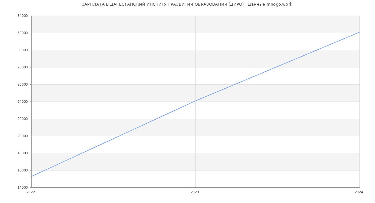 Статистика зарплат ДАГЕСТАНСКИЙ ИНСТИТУТ РАЗВИТИЯ ОБРАЗОВАНИЯ (ДИРО)