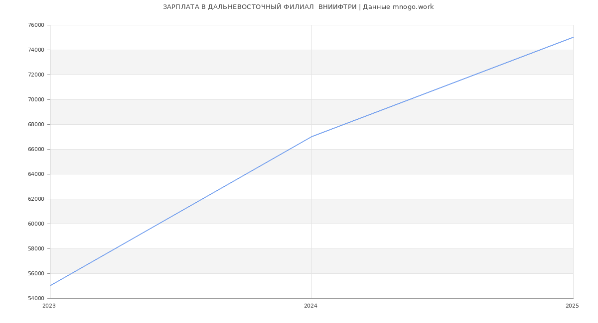 Статистика зарплат ДАЛЬНЕВОСТОЧНЫЙ ФИЛИАЛ  ВНИИФТРИ