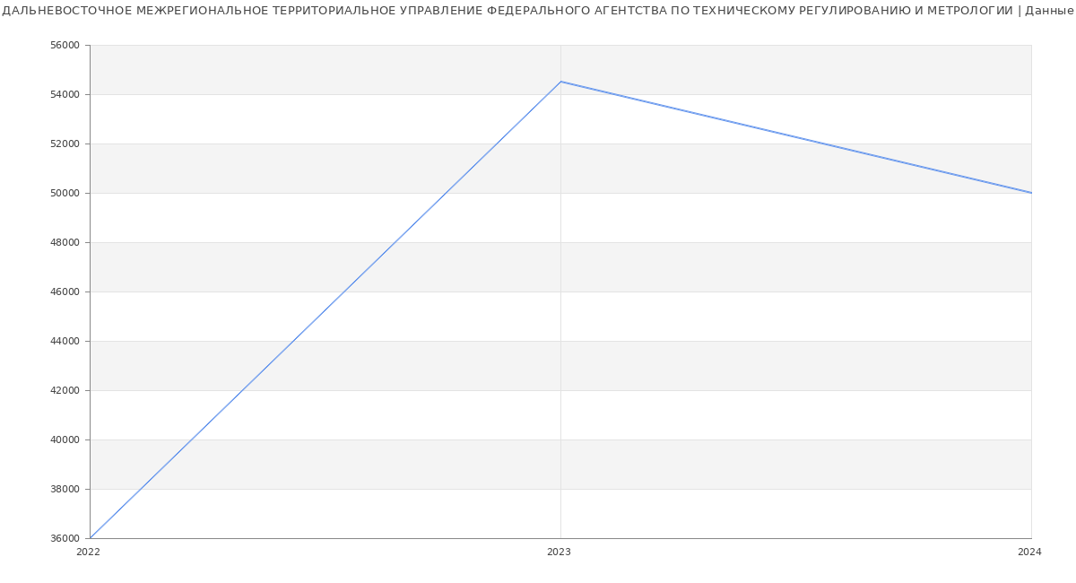 Статистика зарплат ДАЛЬНЕВОСТОЧНОЕ МЕЖРЕГИОНАЛЬНОЕ ТЕРРИТОРИАЛЬНОЕ УПРАВЛЕНИЕ ФЕДЕРАЛЬНОГО АГЕНТСТВА ПО ТЕХНИЧЕСКОМУ РЕГУЛИРОВАНИЮ И МЕТРОЛОГИИ