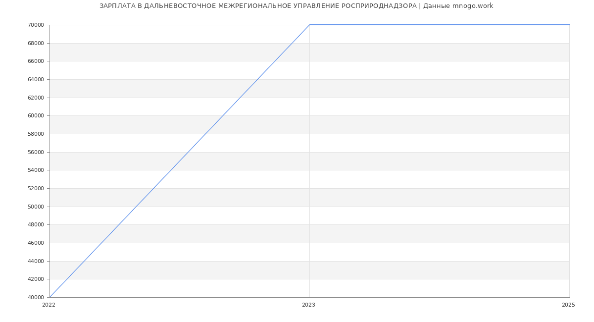 Статистика зарплат ДАЛЬНЕВОСТОЧНОЕ МЕЖРЕГИОНАЛЬНОЕ УПРАВЛЕНИЕ РОСПРИРОДНАДЗОРА