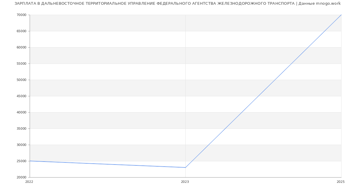 Статистика зарплат ДАЛЬНЕВОСТОЧНОЕ ТЕРРИТОРИАЛЬНОЕ УПРАВЛЕНИЕ ФЕДЕРАЛЬНОГО АГЕНТСТВА ЖЕЛЕЗНОДОРОЖНОГО ТРАНСПОРТА