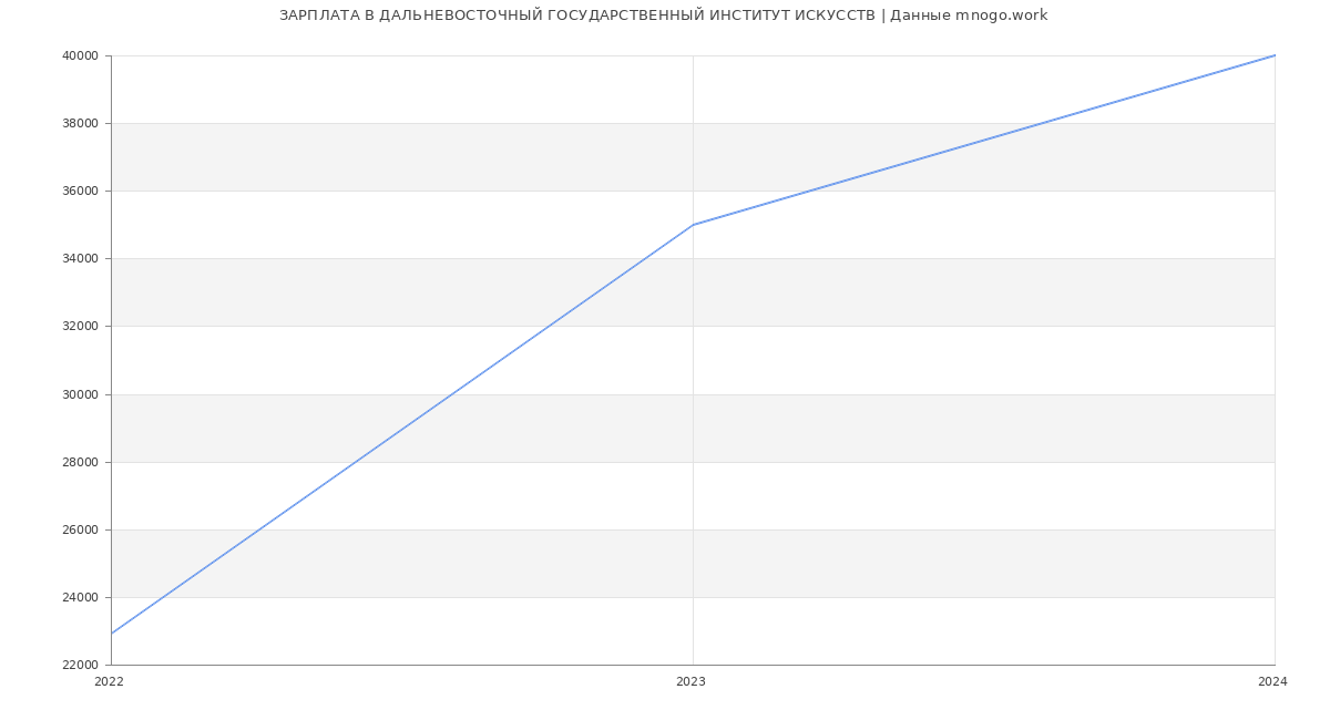 Статистика зарплат ДАЛЬНЕВОСТОЧНЫЙ ГОСУДАРСТВЕННЫЙ ИНСТИТУТ ИСКУССТВ