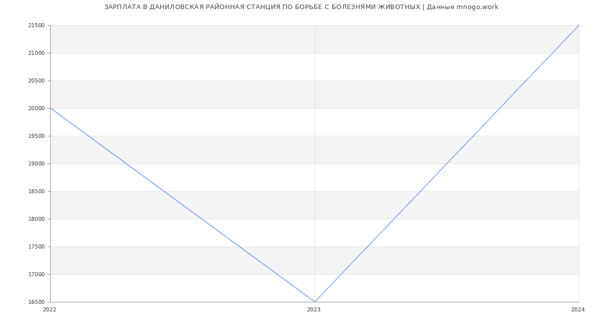 Статистика зарплат ДАНИЛОВСКАЯ РАЙОННАЯ СТАНЦИЯ ПО БОРЬБЕ С БОЛЕЗНЯМИ ЖИВОТНЫХ