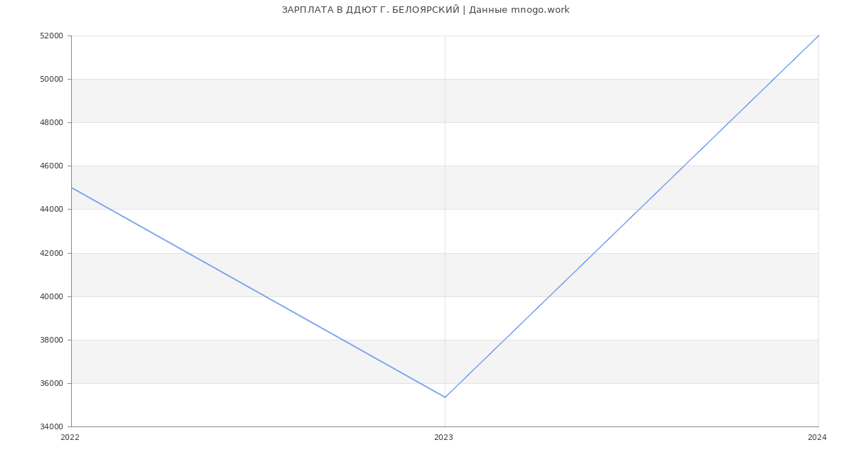 Статистика зарплат ДДЮТ Г. БЕЛОЯРСКИЙ