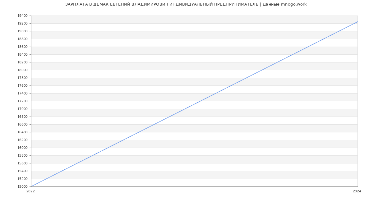 Статистика зарплат ДЕМАК ЕВГЕНИЙ ВЛАДИМИРОВИЧ ИНДИВИДУАЛЬНЫЙ ПРЕДПРИНИМАТЕЛЬ