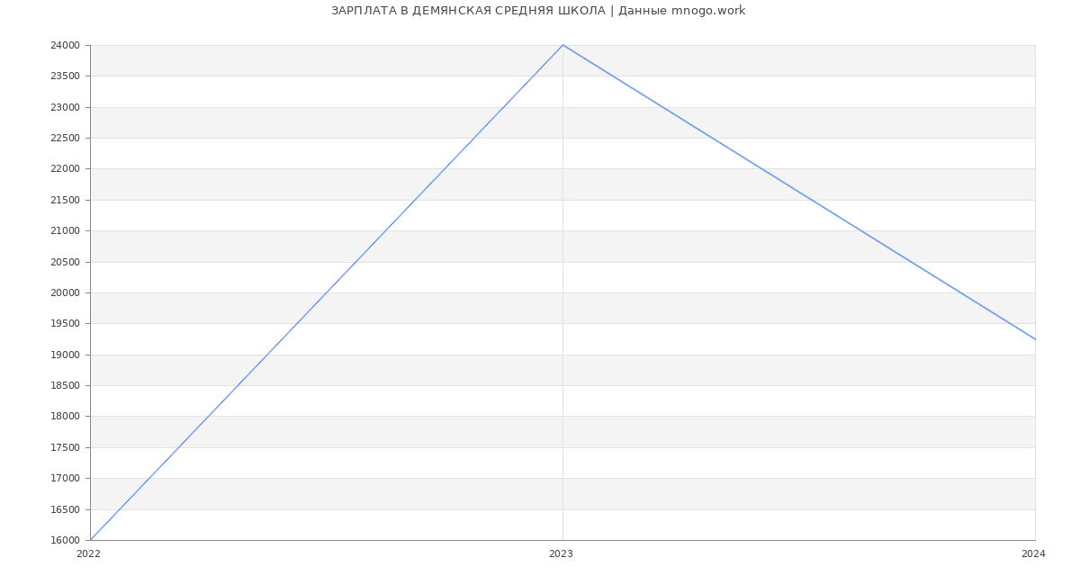 Статистика зарплат ДЕМЯНСКАЯ СРЕДНЯЯ ШКОЛА