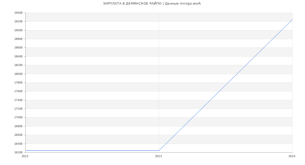 Статистика зарплат ДЕМЯНСКОЕ РАЙПО