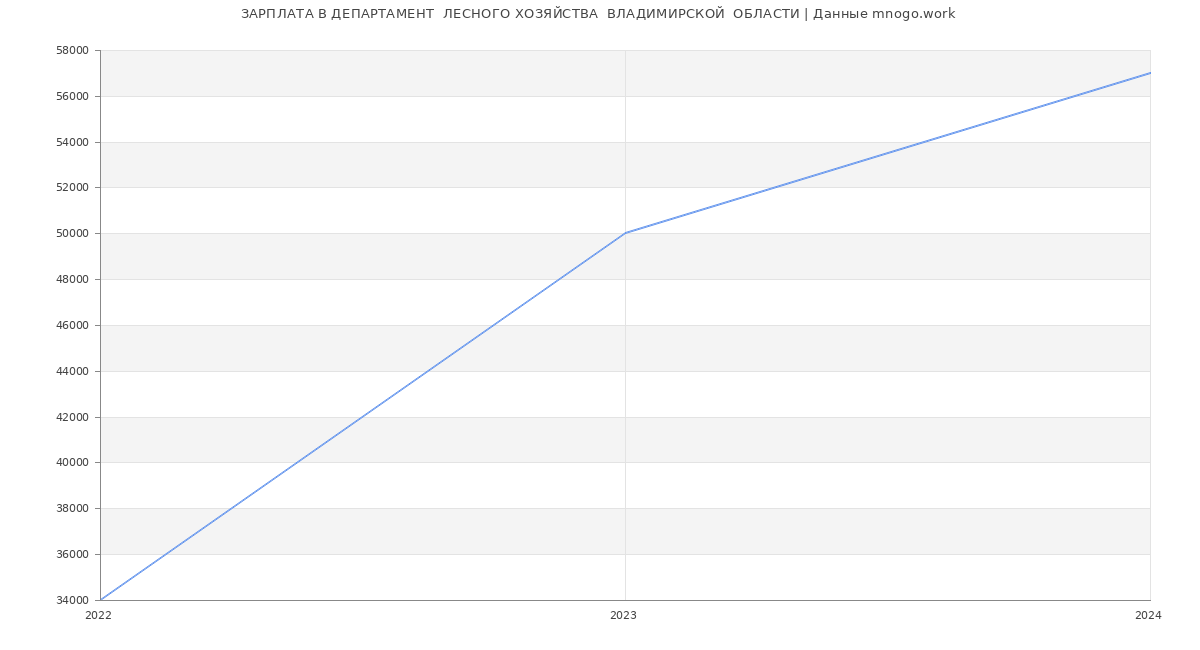 Статистика зарплат ДЕПАРТАМЕНТ  ЛЕСНОГО ХОЗЯЙСТВА  ВЛАДИМИРСКОЙ  ОБЛАСТИ