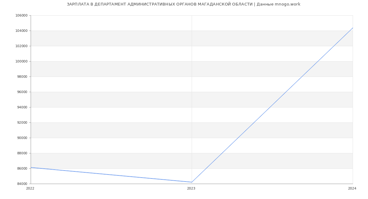 Статистика зарплат ДЕПАРТАМЕНТ АДМИНИСТРАТИВНЫХ ОРГАНОВ МАГАДАНСКОЙ ОБЛАСТИ