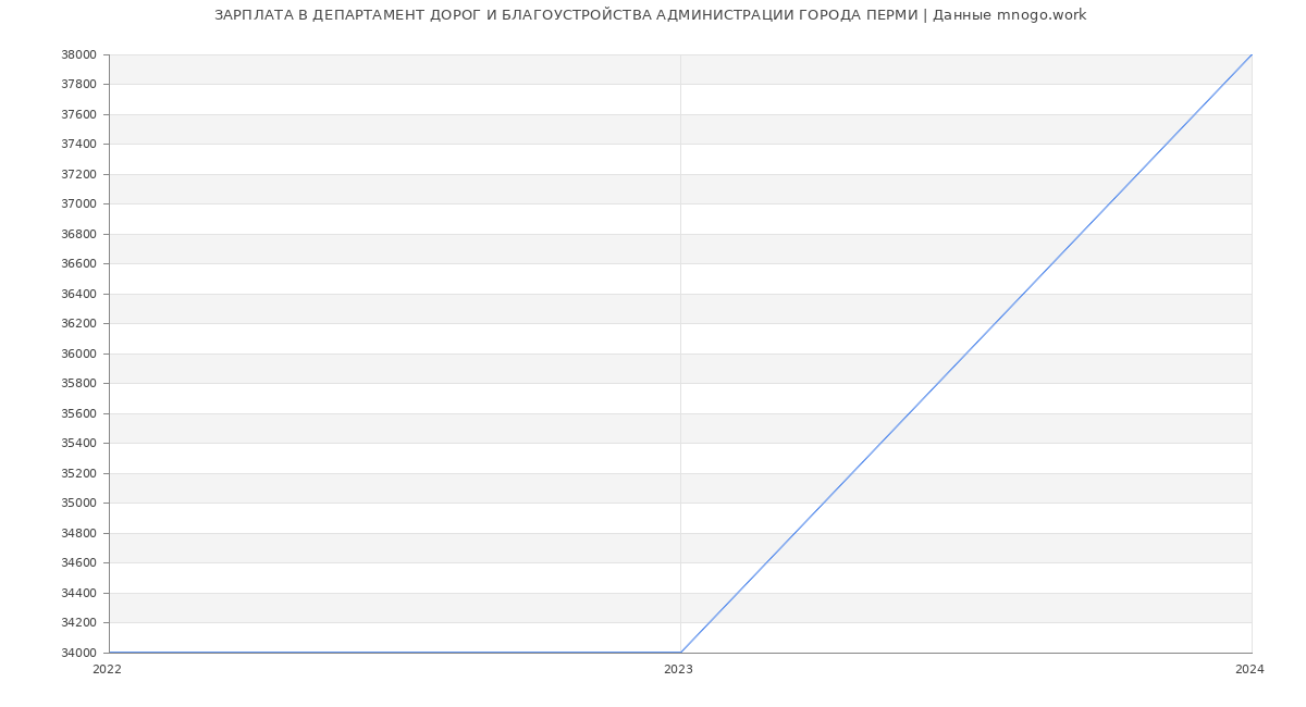 Статистика зарплат ДЕПАРТАМЕНТ ДОРОГ И БЛАГОУСТРОЙСТВА АДМИНИСТРАЦИИ ГОРОДА ПЕРМИ