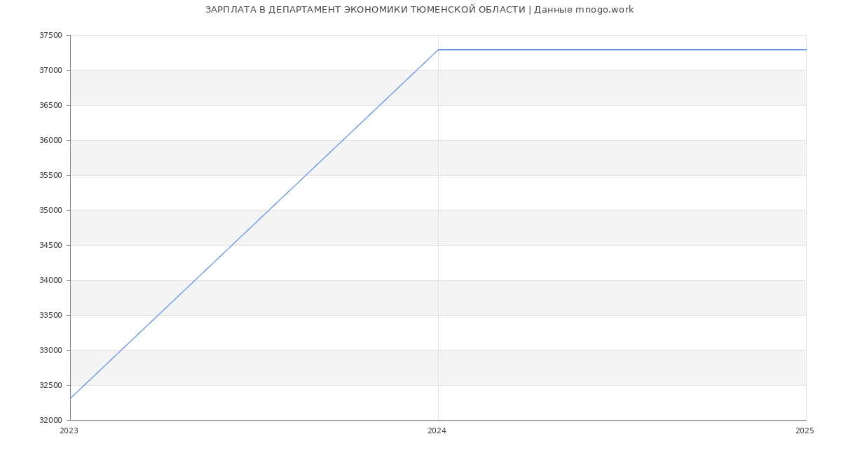 Статистика зарплат ДЕПАРТАМЕНТ ЭКОНОМИКИ ТЮМЕНСКОЙ ОБЛАСТИ