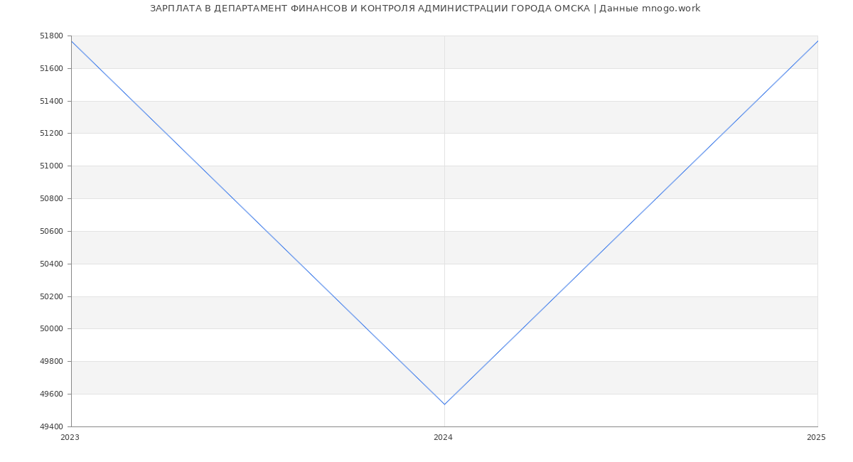 Статистика зарплат ДЕПАРТАМЕНТ ФИНАНСОВ И КОНТРОЛЯ АДМИНИСТРАЦИИ ГОРОДА ОМСКА