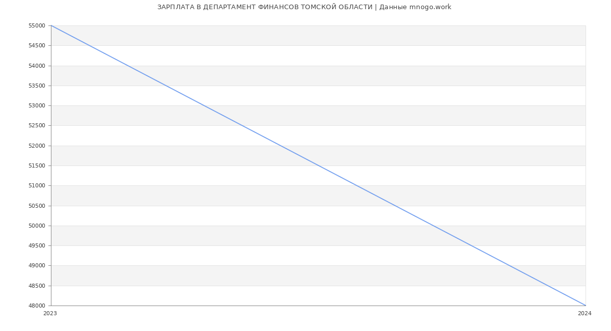 Статистика зарплат ДЕПАРТАМЕНТ ФИНАНСОВ ТОМСКОЙ ОБЛАСТИ