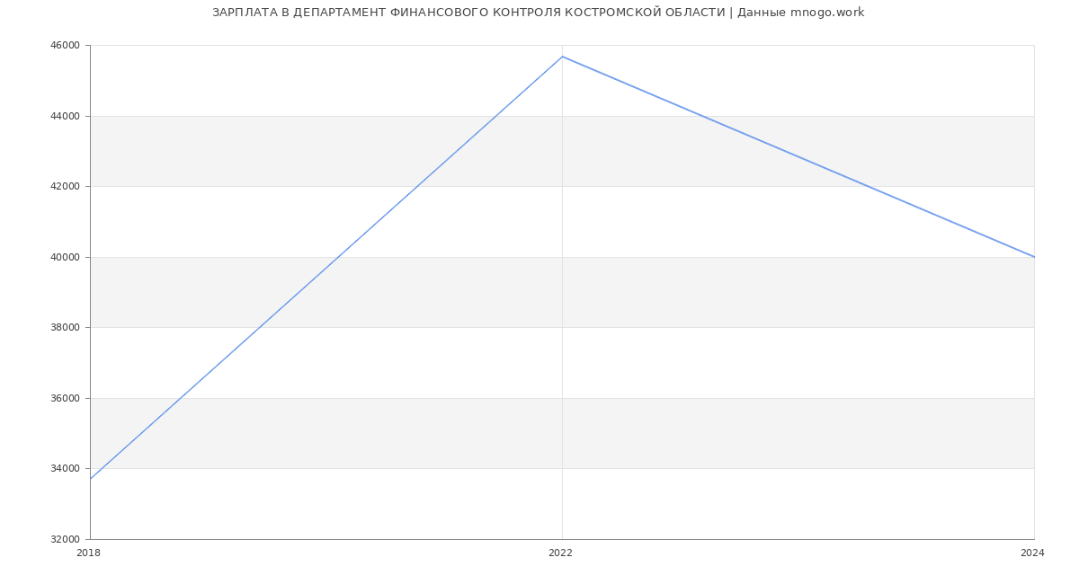 Статистика зарплат ДЕПАРТАМЕНТ ФИНАНСОВОГО КОНТРОЛЯ КОСТРОМСКОЙ ОБЛАСТИ
