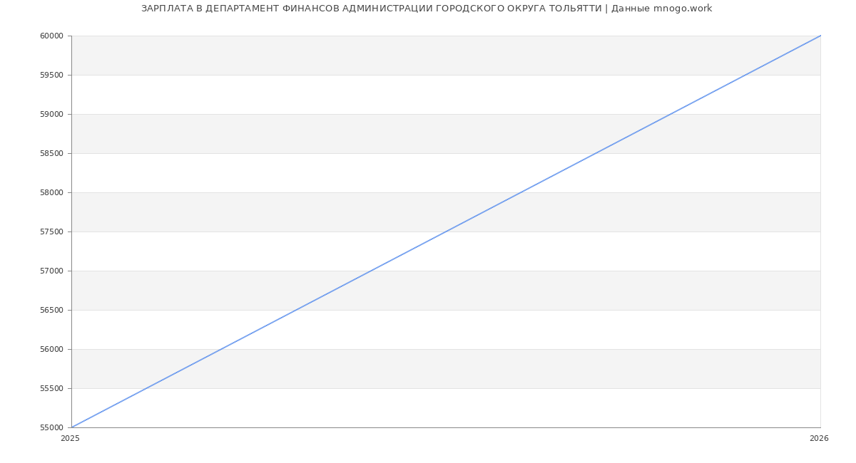 Статистика зарплат ДЕПАРТАМЕНТ ФИНАНСОВ АДМИНИСТРАЦИИ ГОРОДСКОГО ОКРУГА ТОЛЬЯТТИ