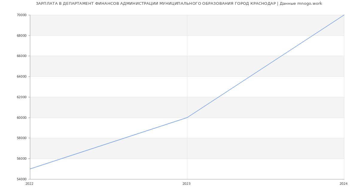 Статистика зарплат ДЕПАРТАМЕНТ ФИНАНСОВ АДМИНИСТРАЦИИ МУНИЦИПАЛЬНОГО ОБРАЗОВАНИЯ ГОРОД КРАСНОДАР