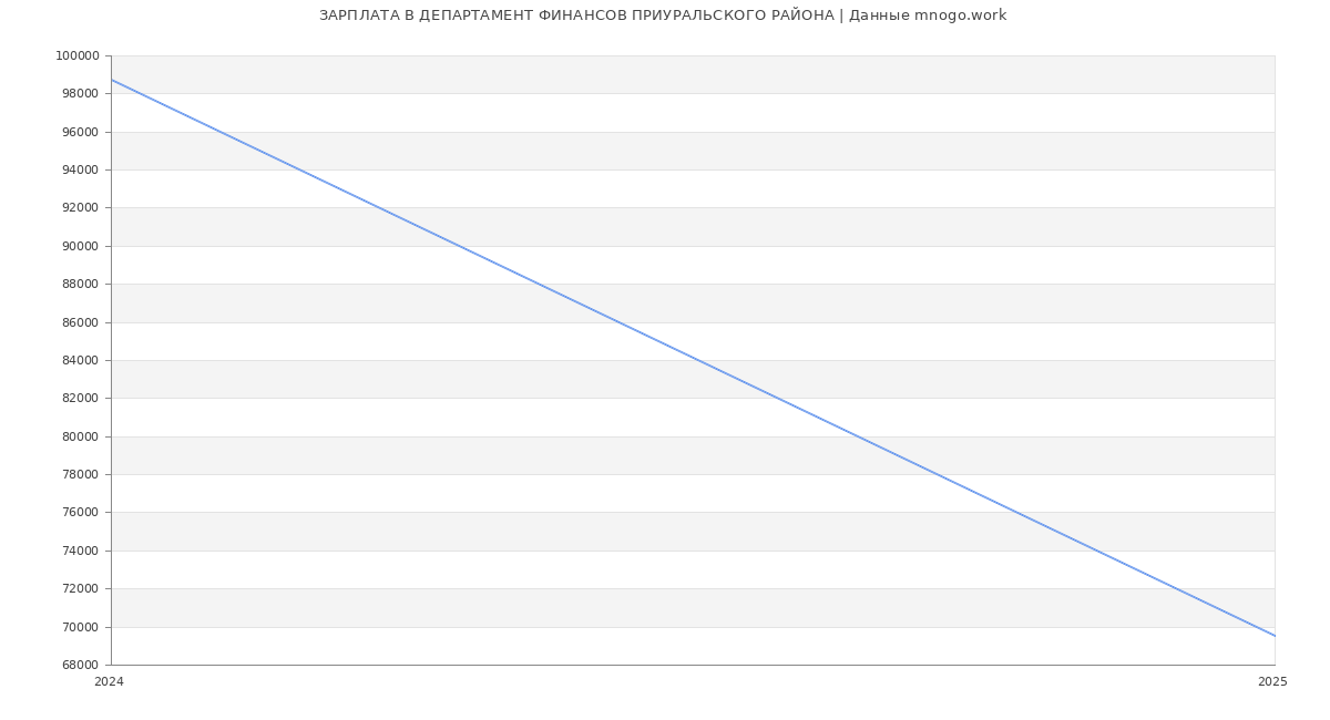 Статистика зарплат ДЕПАРТАМЕНТ ФИНАНСОВ ПРИУРАЛЬСКОГО РАЙОНА