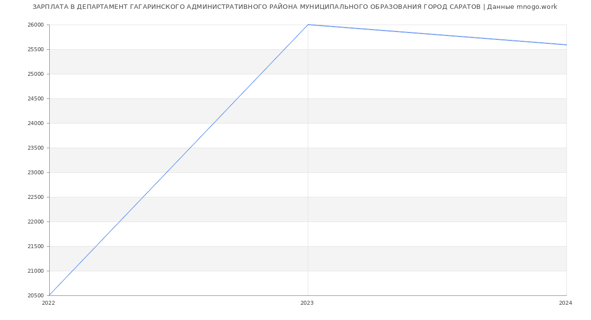 Статистика зарплат ДЕПАРТАМЕНТ ГАГАРИНСКОГО АДМИНИСТРАТИВНОГО РАЙОНА МУНИЦИПАЛЬНОГО ОБРАЗОВАНИЯ ГОРОД САРАТОВ
