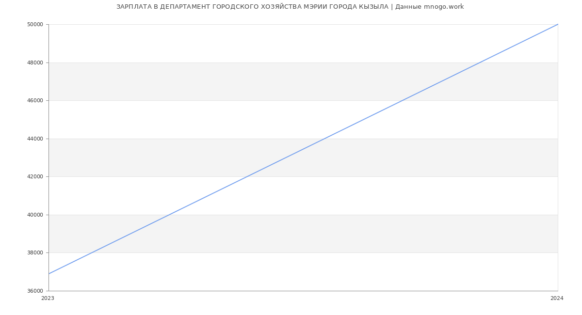 Статистика зарплат ДЕПАРТАМЕНТ ГОРОДСКОГО ХОЗЯЙСТВА МЭРИИ ГОРОДА КЫЗЫЛА