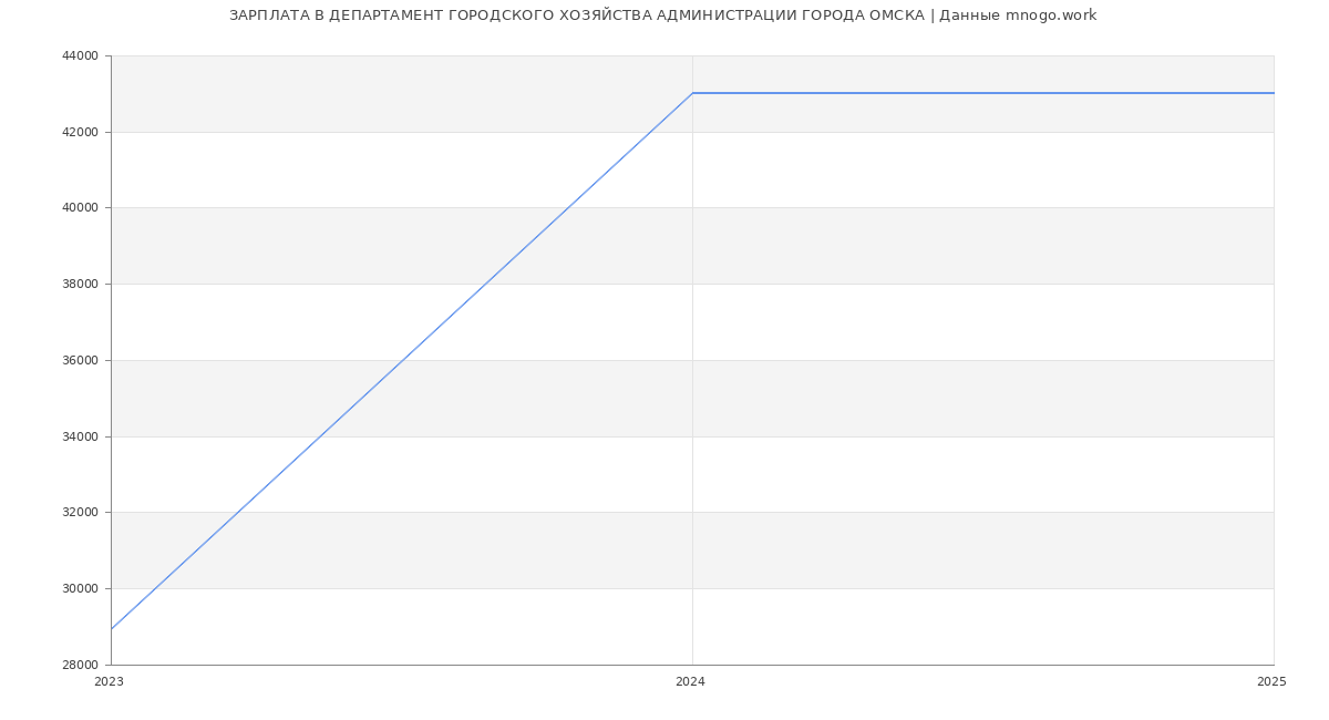 Статистика зарплат ДЕПАРТАМЕНТ ГОРОДСКОГО ХОЗЯЙСТВА АДМИНИСТРАЦИИ ГОРОДА ОМСКА