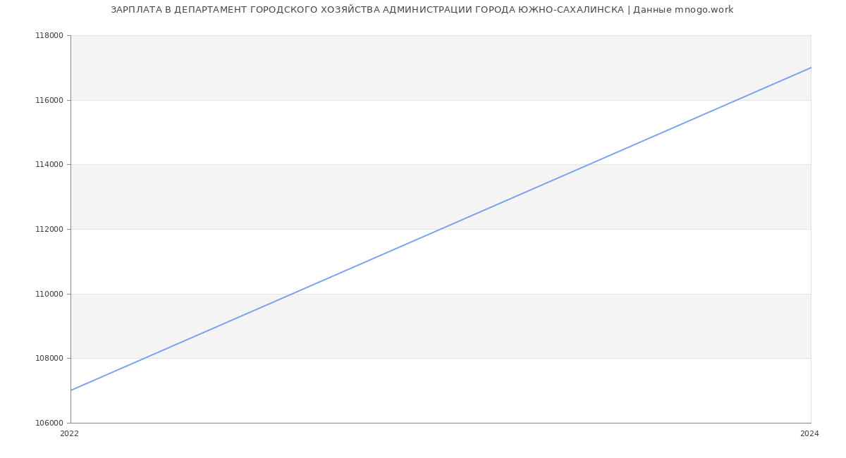 Статистика зарплат ДЕПАРТАМЕНТ ГОРОДСКОГО ХОЗЯЙСТВА АДМИНИСТРАЦИИ ГОРОДА ЮЖНО-САХАЛИНСКА