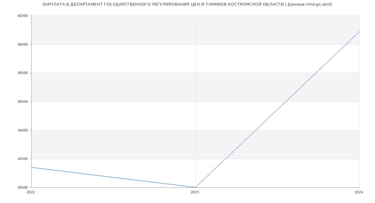 Статистика зарплат ДЕПАРТАМЕНТ ГОСУДАРСТВЕННОГО РЕГУЛИРОВАНИЯ ЦЕН И ТАРИФОВ КОСТРОМСКОЙ ОБЛАСТИ