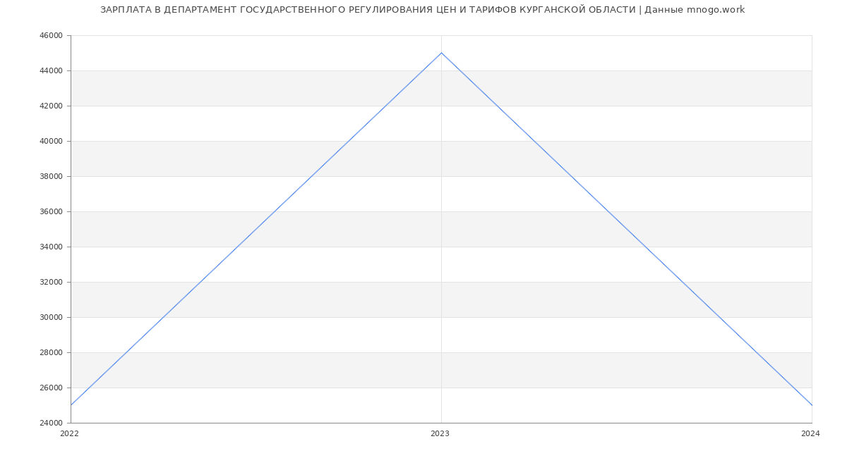 Статистика зарплат ДЕПАРТАМЕНТ ГОСУДАРСТВЕННОГО РЕГУЛИРОВАНИЯ ЦЕН И ТАРИФОВ КУРГАНСКОЙ ОБЛАСТИ
