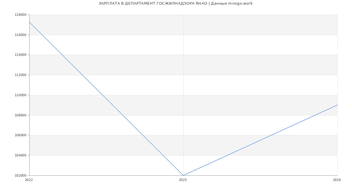 Статистика зарплат ДЕПАРТАМЕНТ ГОСЖИЛНАДЗОРА ЯНАО