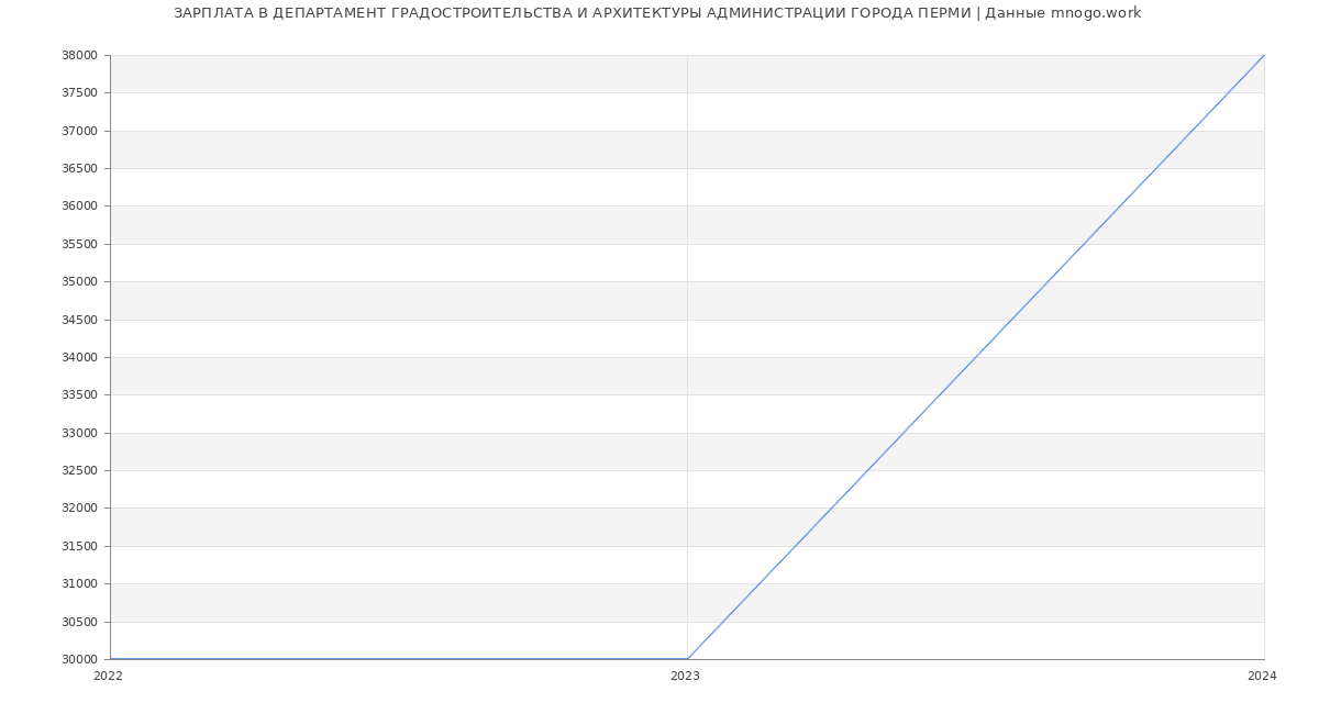 Статистика зарплат ДЕПАРТАМЕНТ ГРАДОСТРОИТЕЛЬСТВА И АРХИТЕКТУРЫ АДМИНИСТРАЦИИ ГОРОДА ПЕРМИ