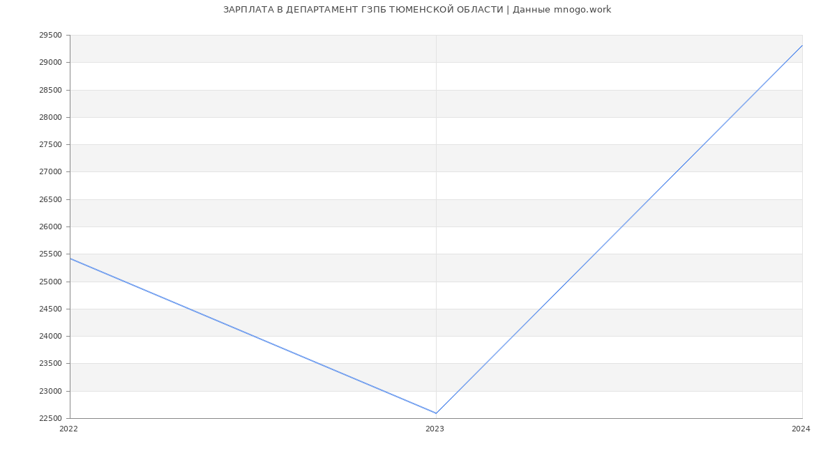 Статистика зарплат ДЕПАРТАМЕНТ ГЗПБ ТЮМЕНСКОЙ ОБЛАСТИ