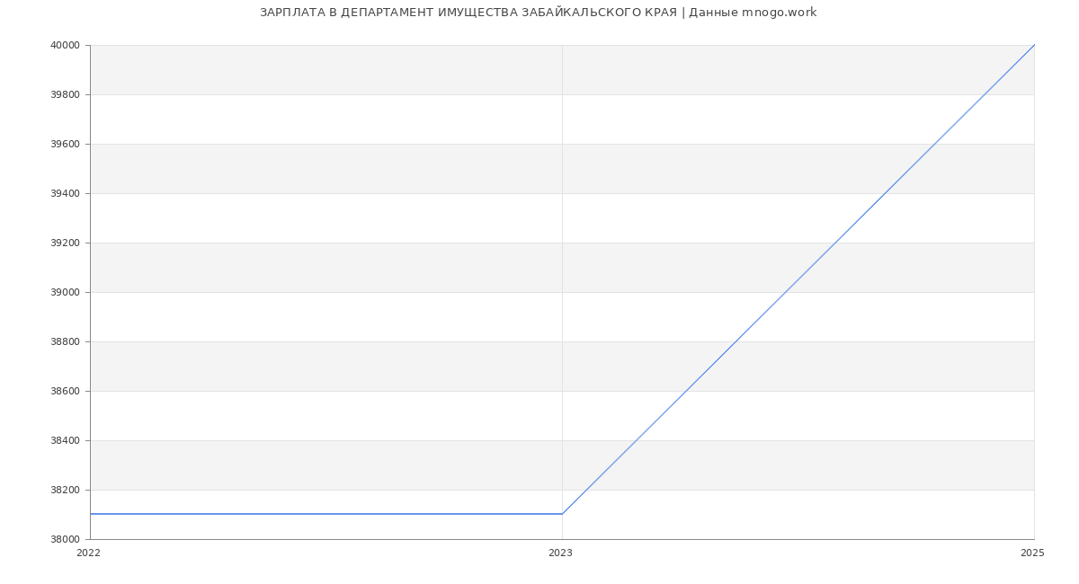 Статистика зарплат ДЕПАРТАМЕНТ ИМУЩЕСТВА ЗАБАЙКАЛЬСКОГО КРАЯ