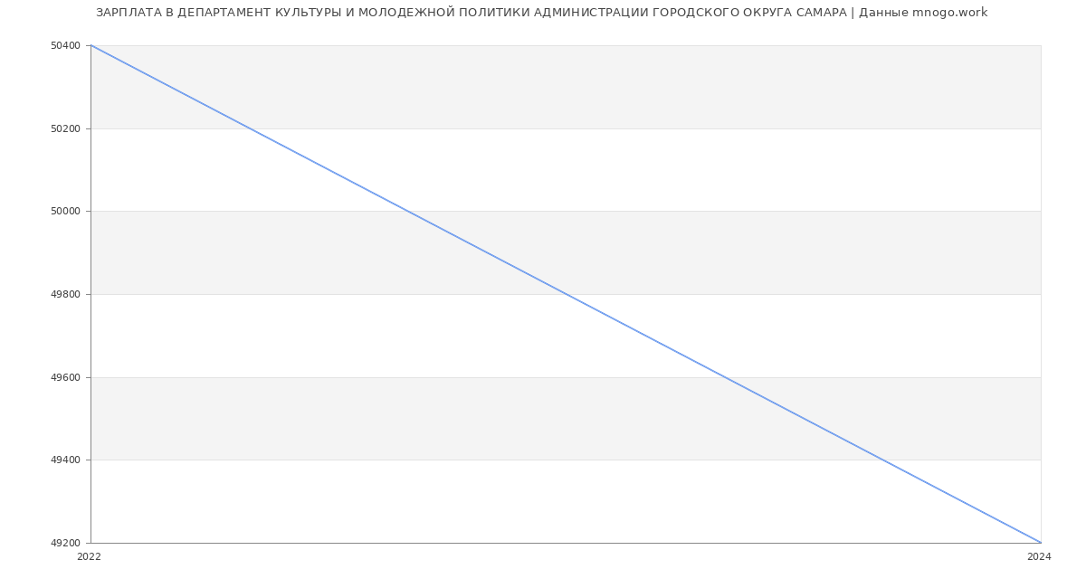 Статистика зарплат ДЕПАРТАМЕНТ КУЛЬТУРЫ И МОЛОДЕЖНОЙ ПОЛИТИКИ АДМИНИСТРАЦИИ ГОРОДСКОГО ОКРУГА САМАРА