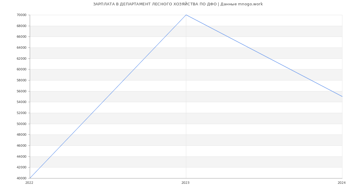 Статистика зарплат ДЕПАРТАМЕНТ ЛЕСНОГО ХОЗЯЙСТВА ПО ДФО