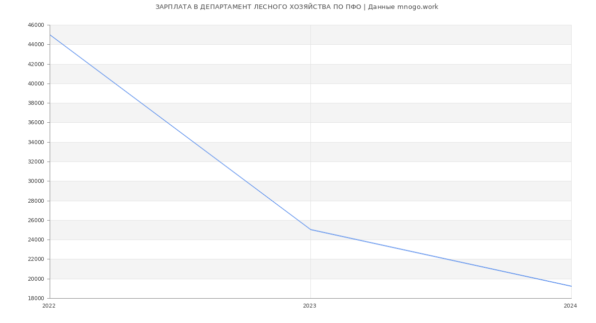 Статистика зарплат ДЕПАРТАМЕНТ ЛЕСНОГО ХОЗЯЙСТВА ПО ПФО