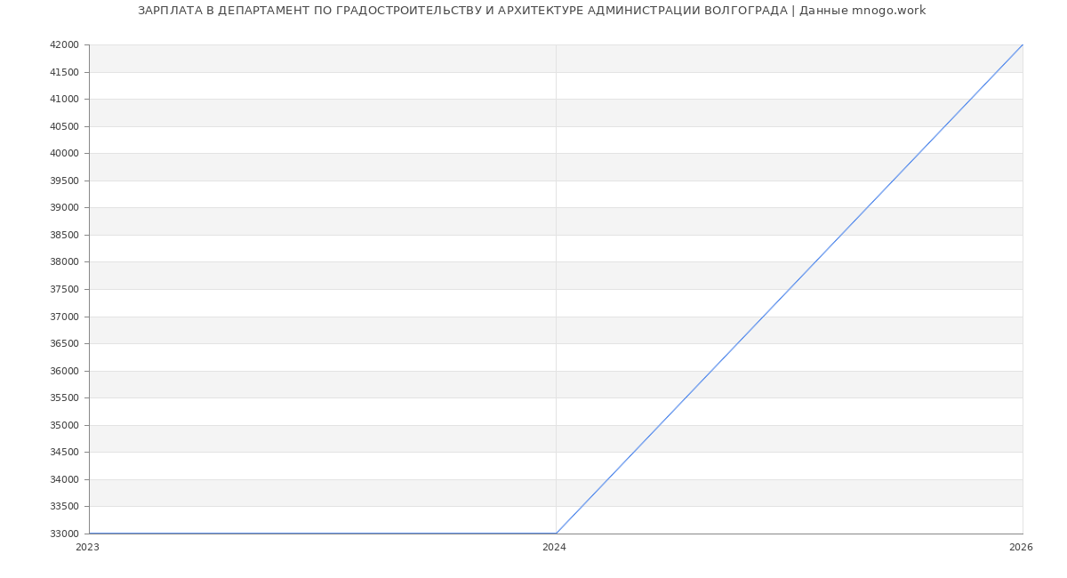 Статистика зарплат ДЕПАРТАМЕНТ ПО ГРАДОСТРОИТЕЛЬСТВУ И АРХИТЕКТУРЕ АДМИНИСТРАЦИИ ВОЛГОГРАДА