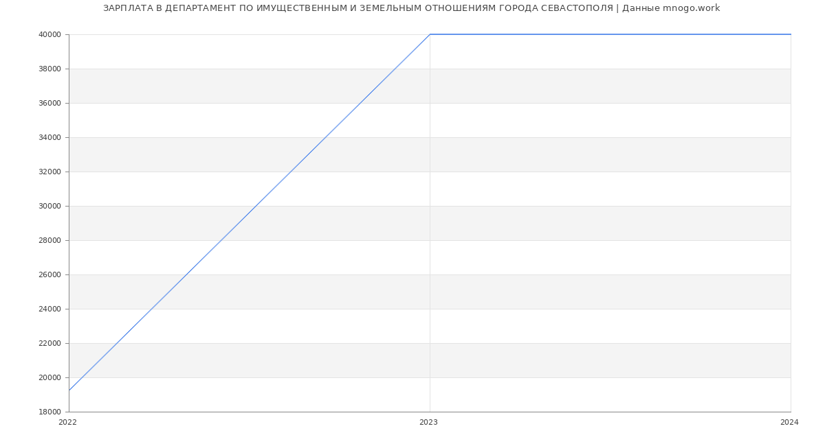 Статистика зарплат ДЕПАРТАМЕНТ ПО ИМУЩЕСТВЕННЫМ И ЗЕМЕЛЬНЫМ ОТНОШЕНИЯМ ГОРОДА СЕВАСТОПОЛЯ