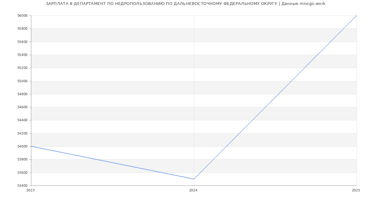 Статистика зарплат ДЕПАРТАМЕНТ ПО НЕДРОПОЛЬЗОВАНИЮ ПО ДАЛЬНЕВОСТОЧНОМУ ФЕДЕРАЛЬНОМУ ОКРУГУ