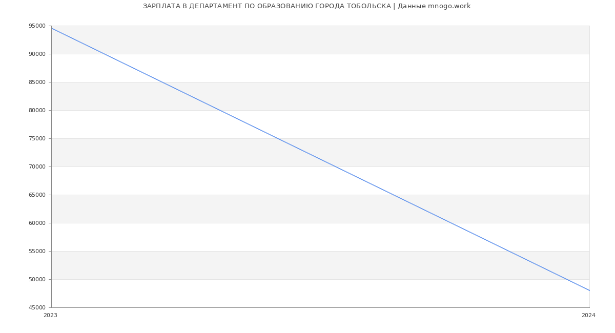 Статистика зарплат ДЕПАРТАМЕНТ ПО ОБРАЗОВАНИЮ ГОРОДА ТОБОЛЬСКА